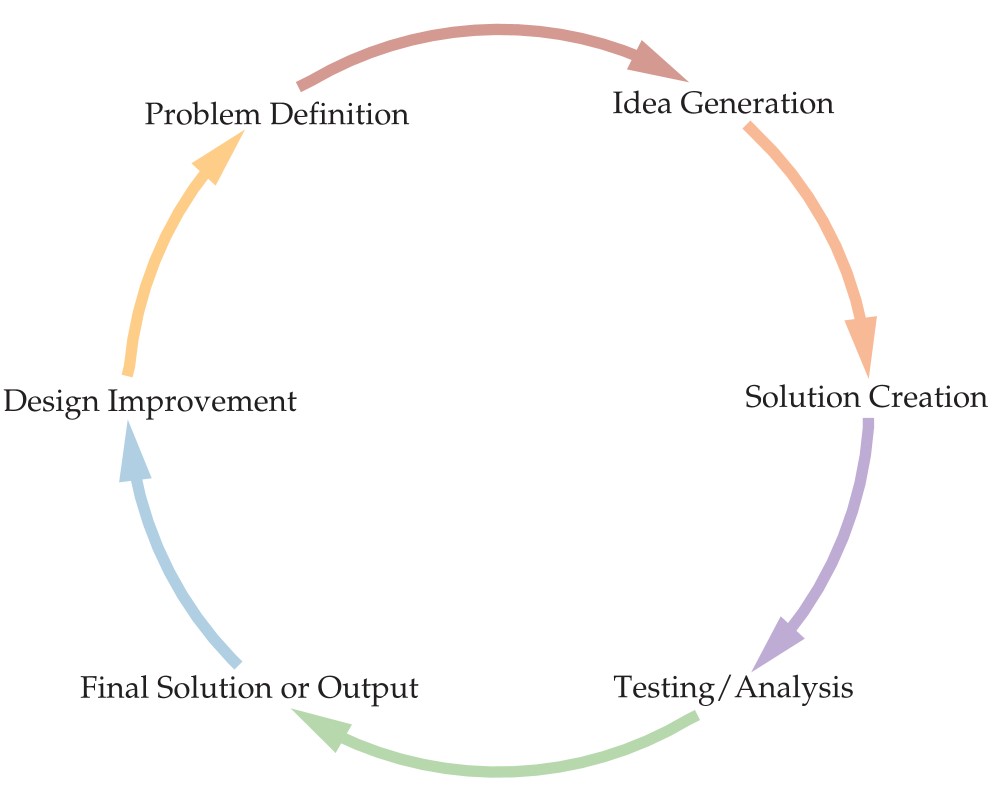 steven foxworth teaches the engineering design process with G-W Books Online